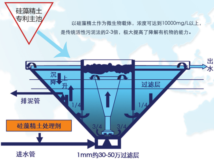 金硅藻环境处理